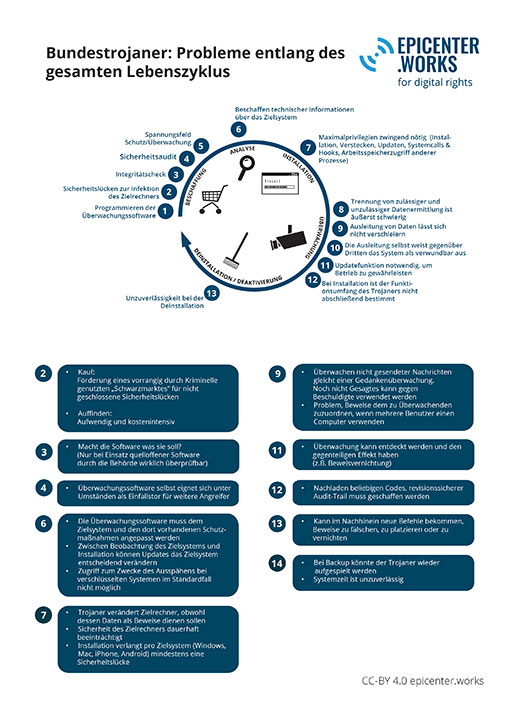 Bundestrojaner: Probleme entlang des Lebenszyklus